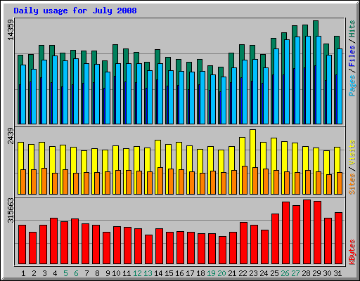 Daily usage for July 2008