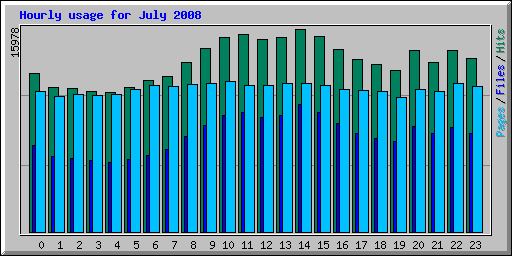 Hourly usage for July 2008